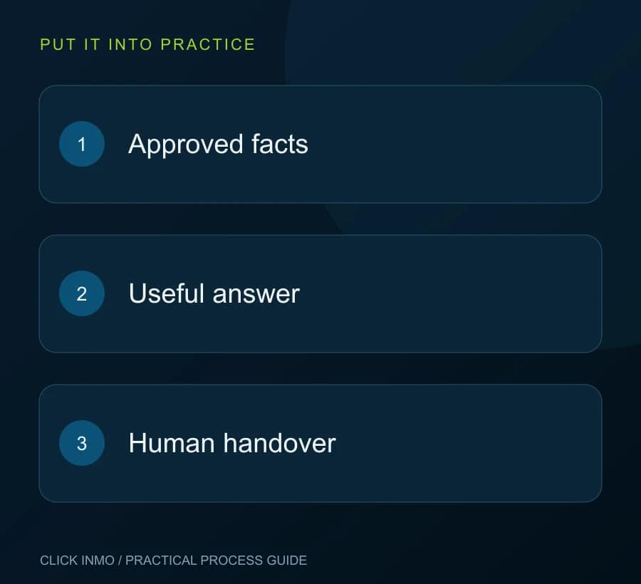 Helpful answers with limits: Approved facts, then Useful answer, then Human handover.